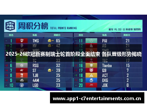 2025-26欧冠新赛制瑞士轮首阶段全面结束 各队晋级形势揭晓