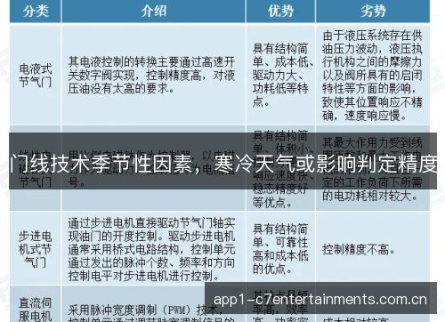 门线技术季节性因素，寒冷天气或影响判定精度